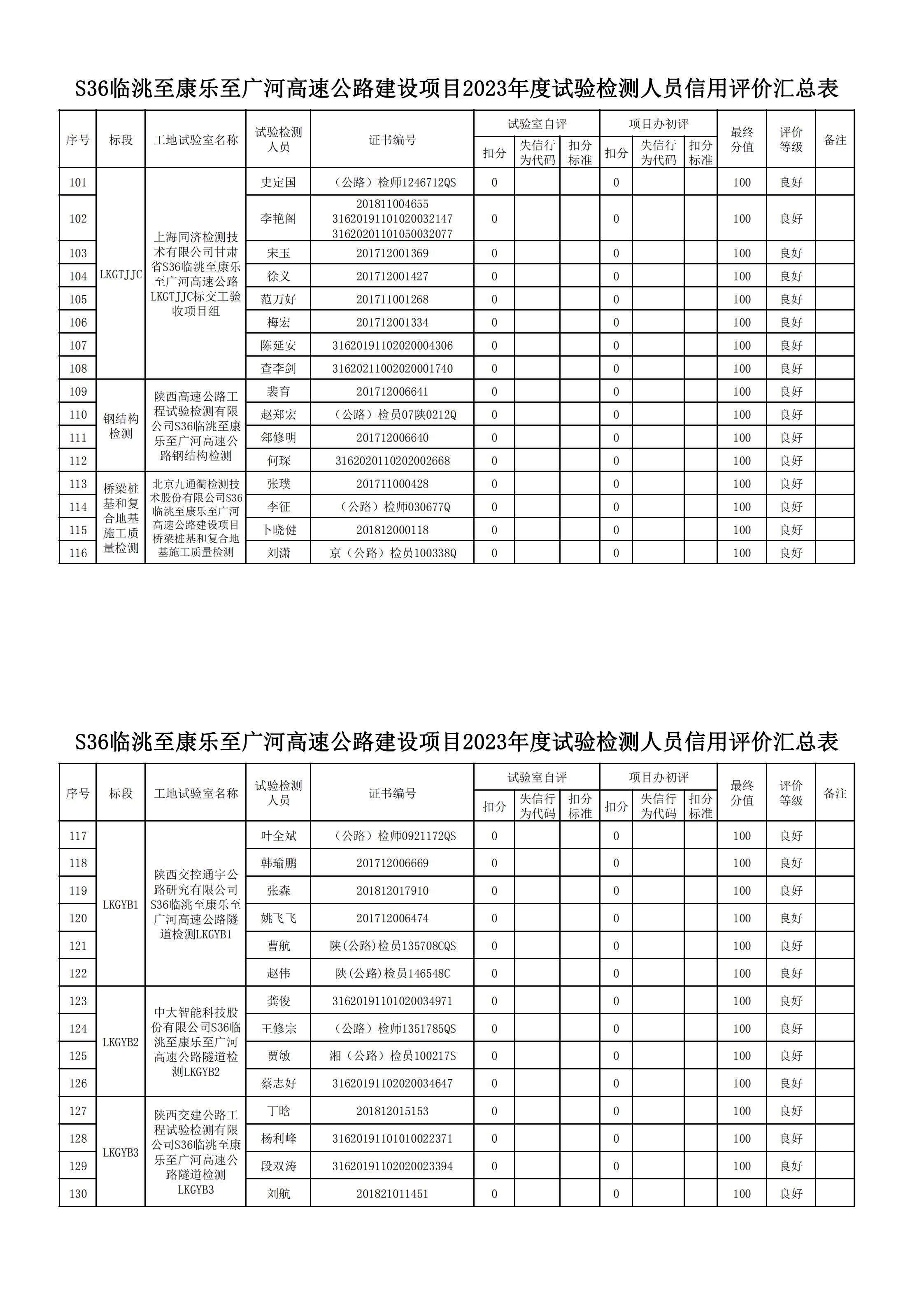 甘肃路桥公路投资有限公司关于对2023年度信用评价工作结果的公示(3)_04.jpg